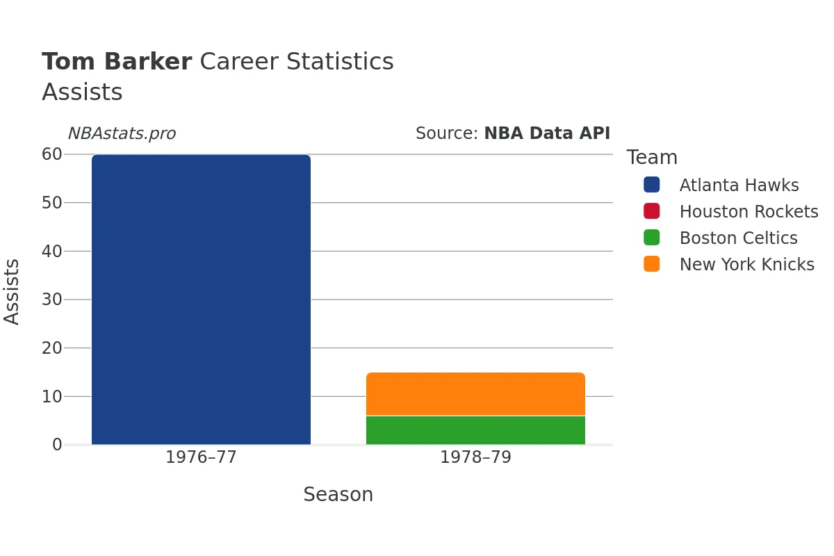 Tom Barker Assists Career Chart