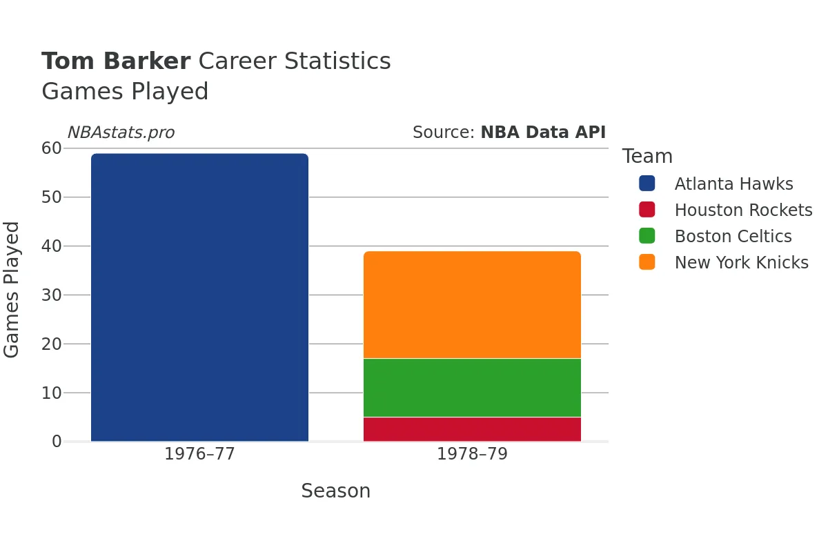 Tom Barker Games–Played Career Chart