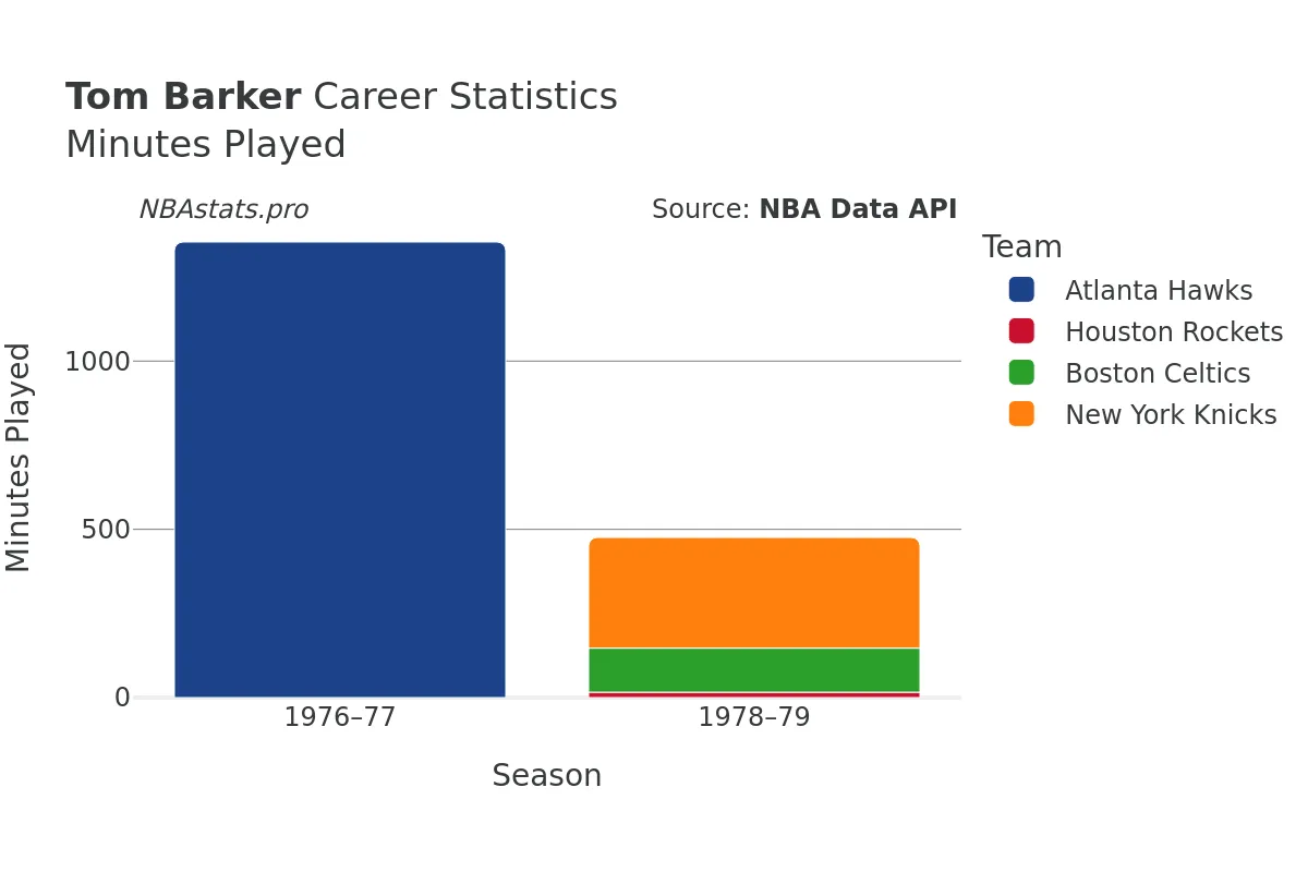 Tom Barker Minutes–Played Career Chart