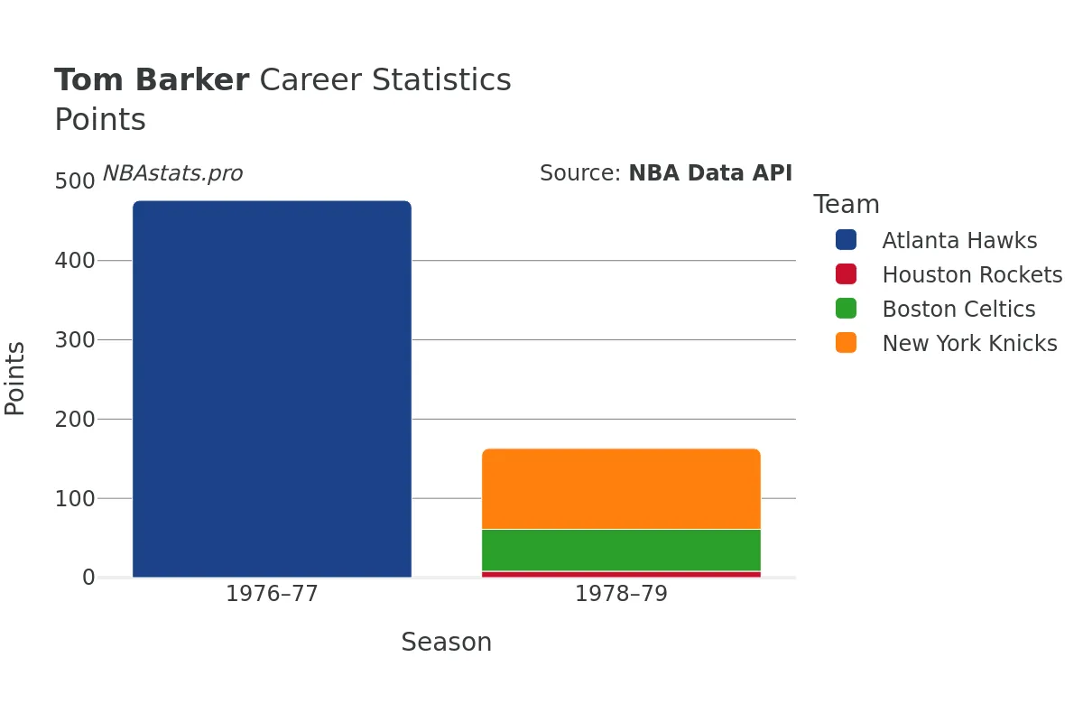 Tom Barker Points Career Chart