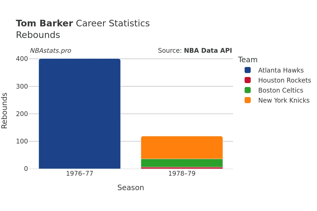 Tom Barker Rebounds Career Chart