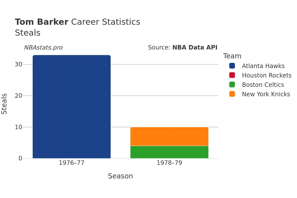 Tom Barker Steals Career Chart