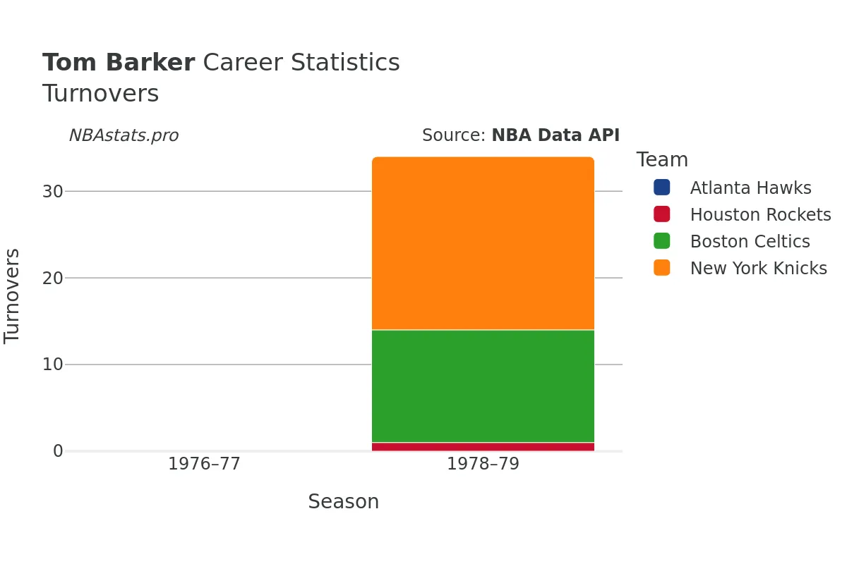 Tom Barker Turnovers Career Chart