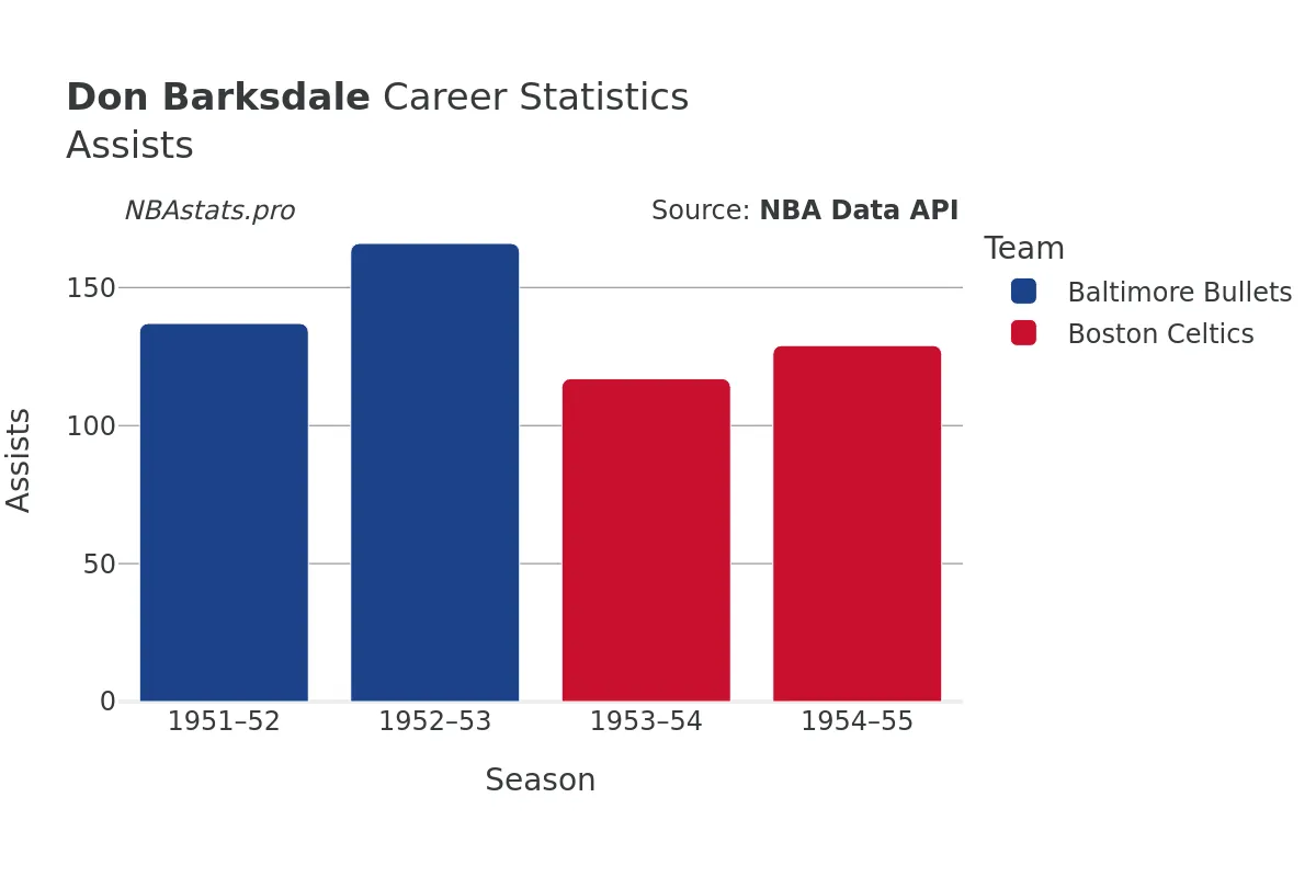 Don Barksdale Assists Career Chart