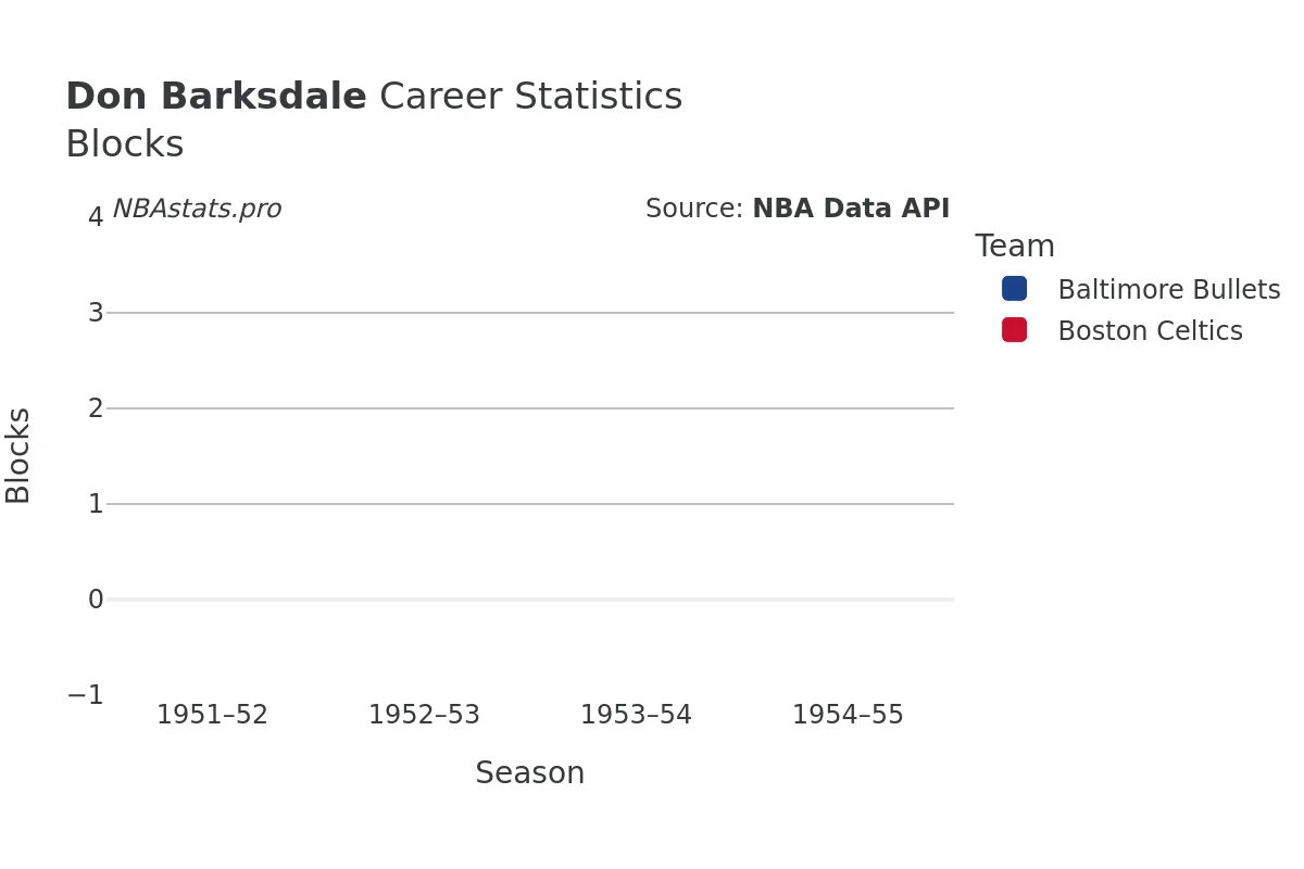 Don Barksdale Blocks Career Chart