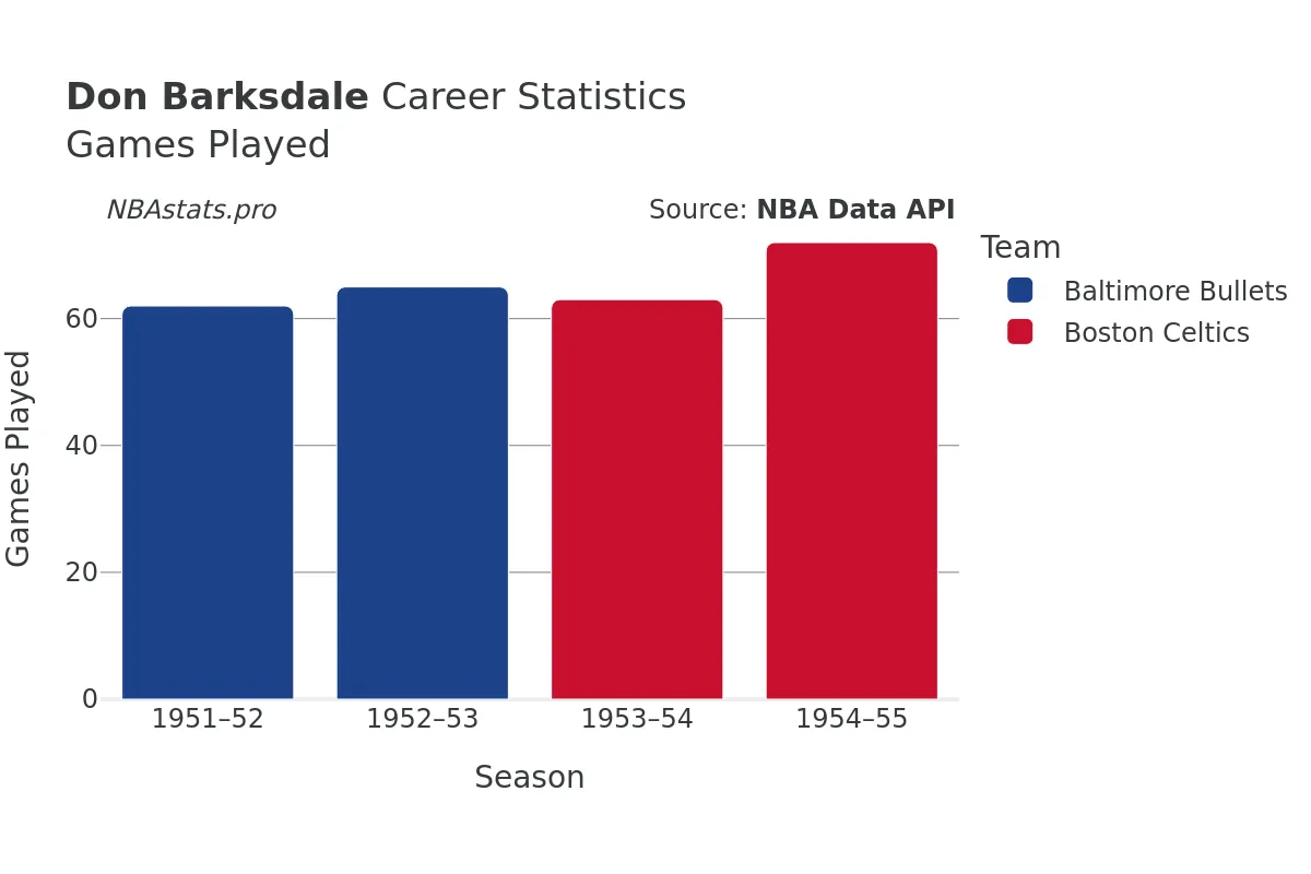 Don Barksdale Games–Played Career Chart