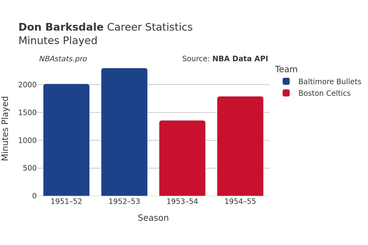 Don Barksdale Minutes–Played Career Chart