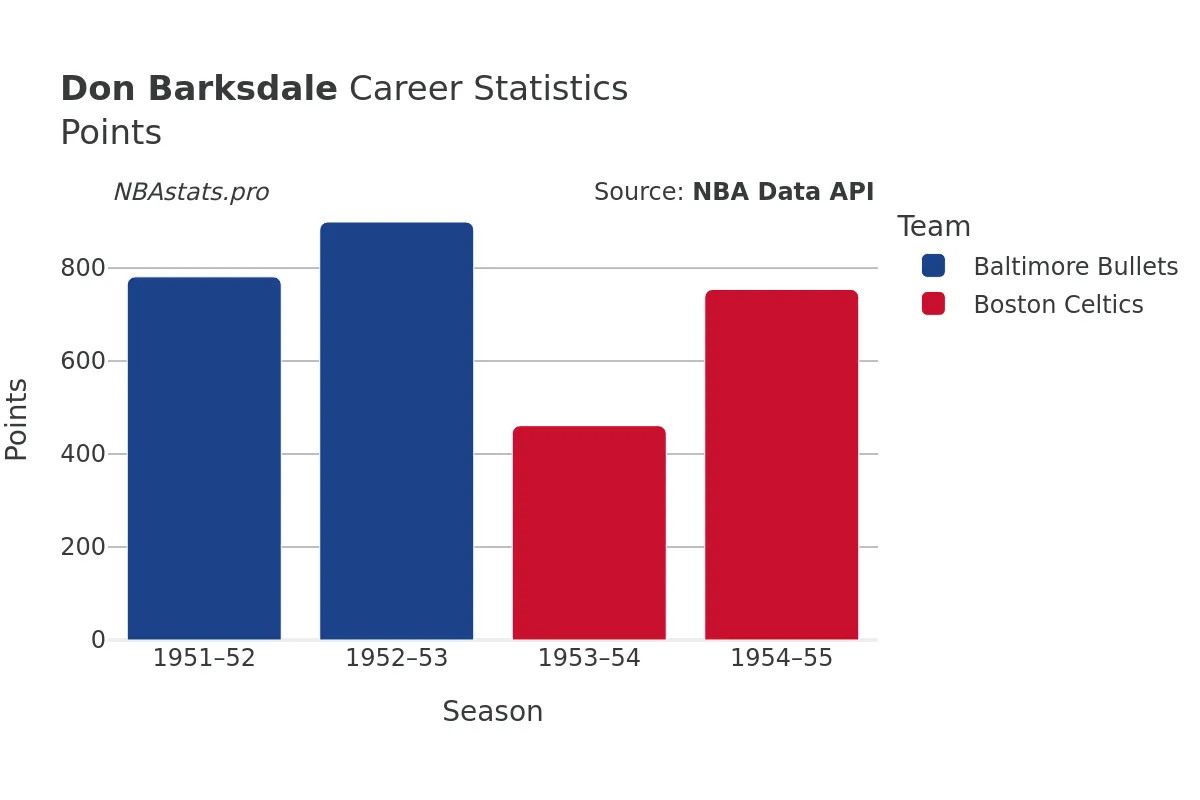 Don Barksdale Points Career Chart