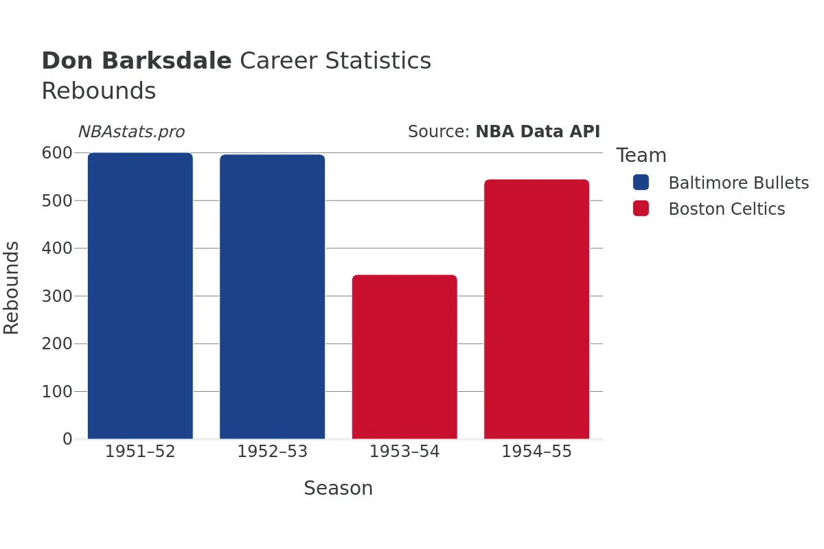 Don Barksdale Rebounds Career Chart