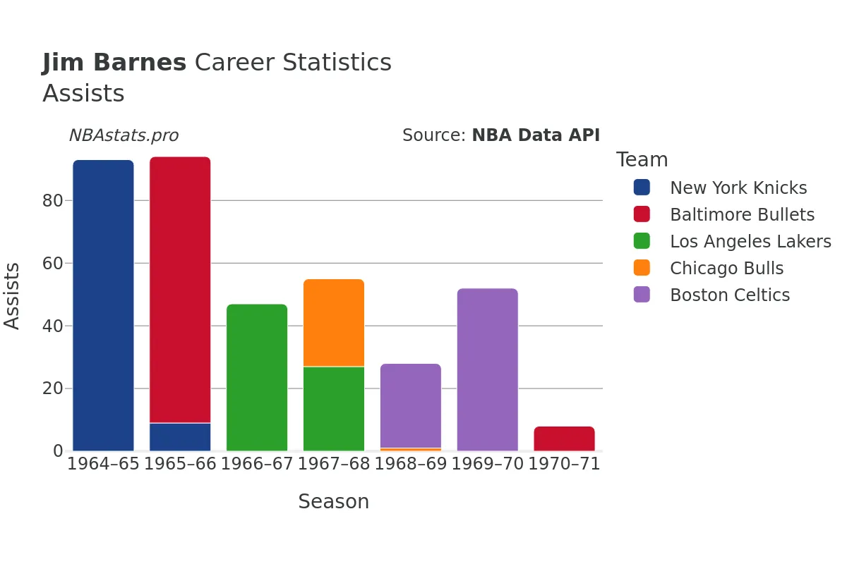 Jim Barnes Assists Career Chart