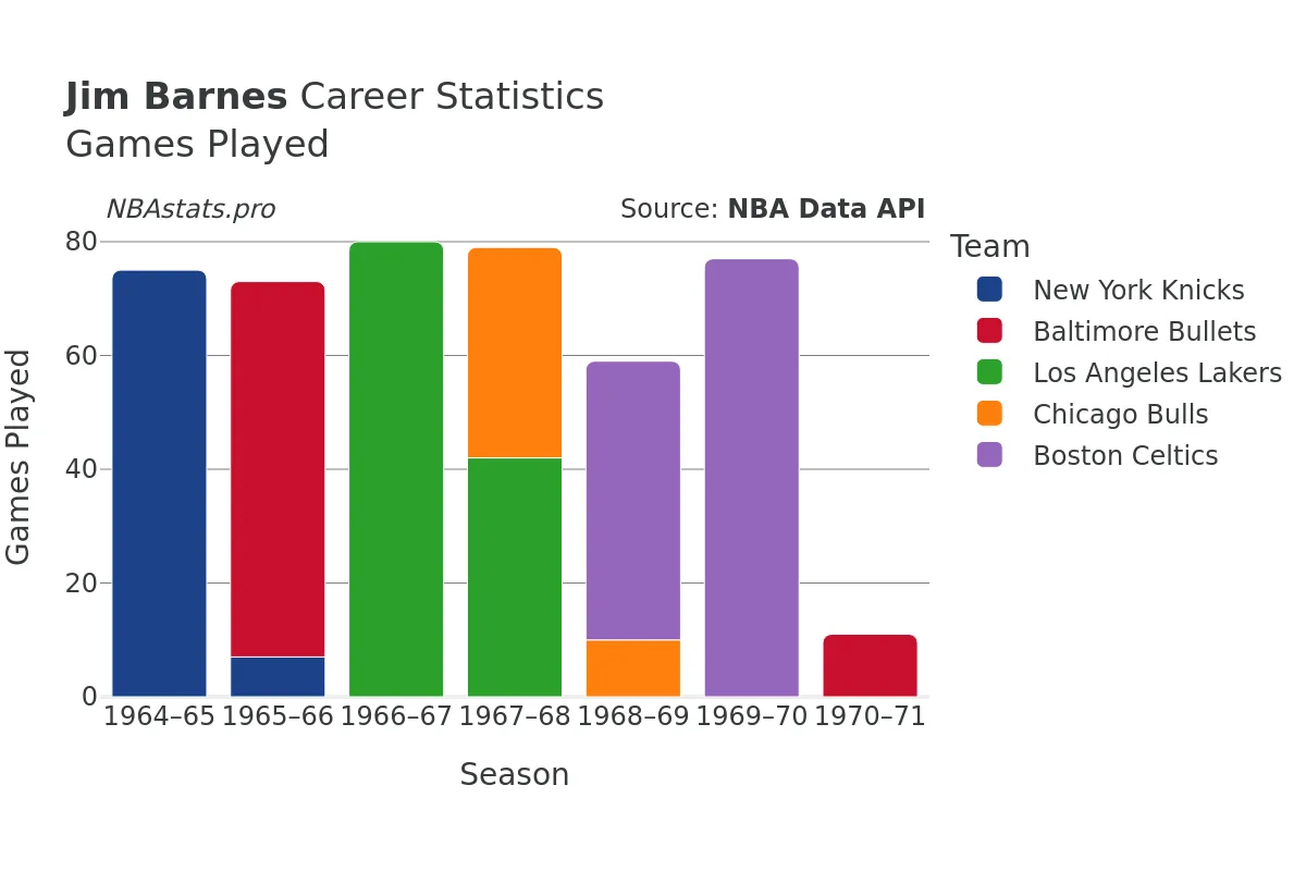 Jim Barnes Games–Played Career Chart