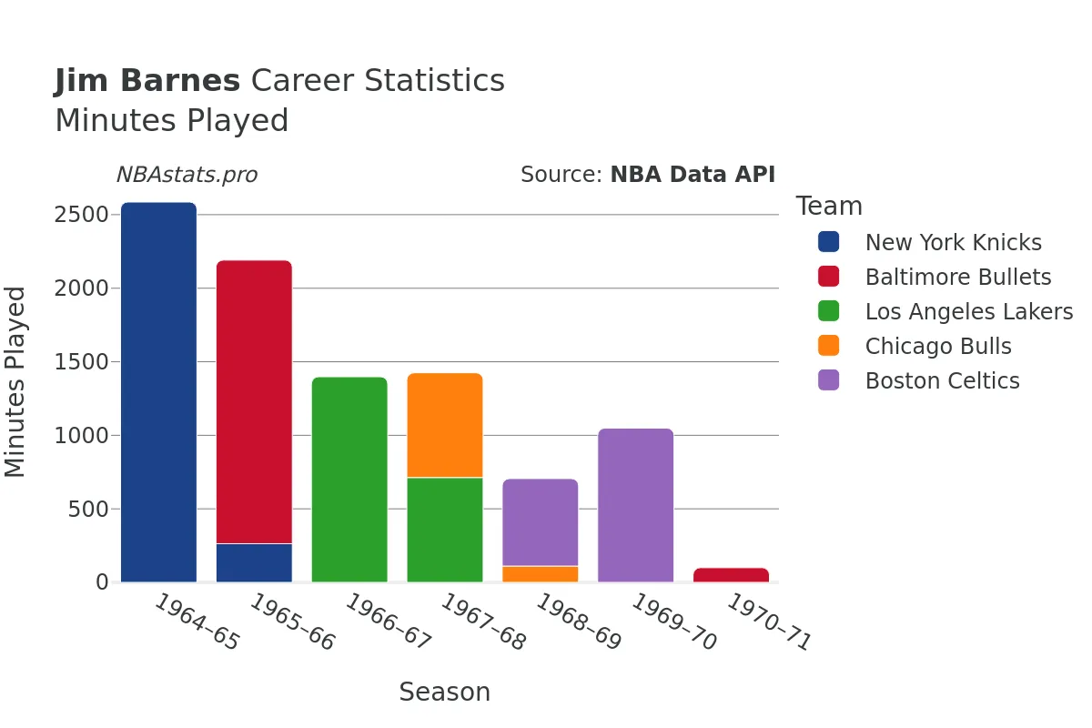 Jim Barnes Minutes–Played Career Chart