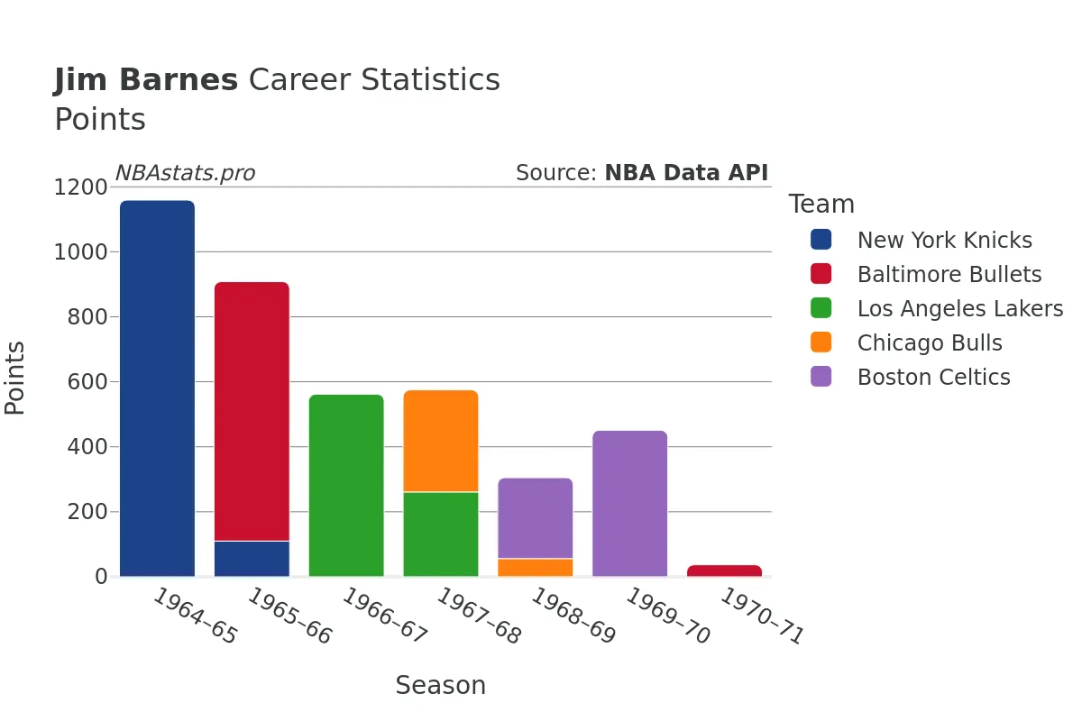 Jim Barnes Points Career Chart