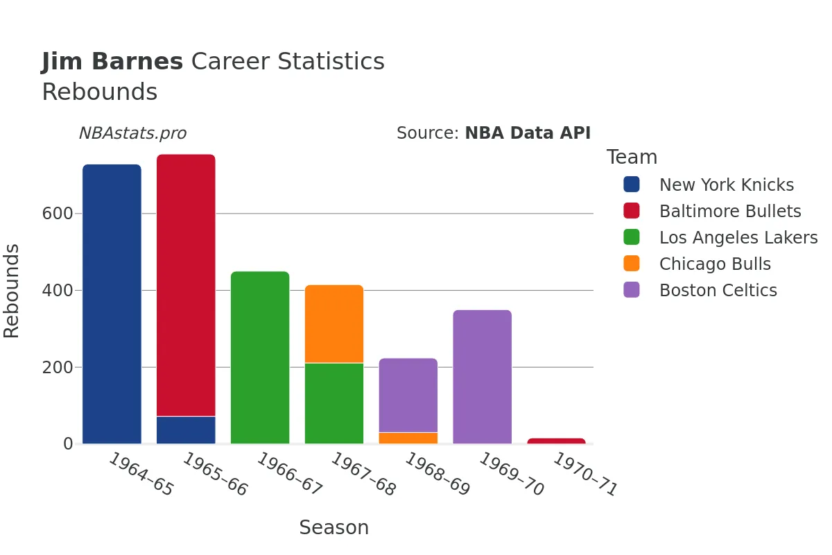 Jim Barnes Rebounds Career Chart