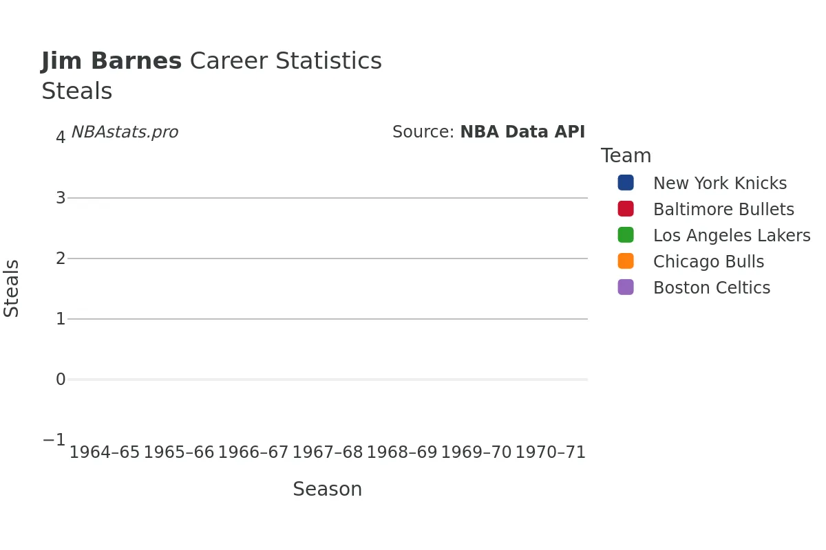 Jim Barnes Steals Career Chart