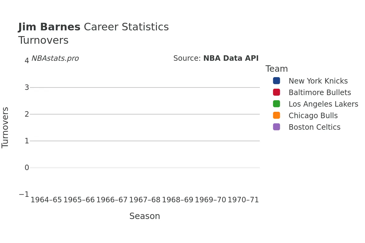 Jim Barnes Turnovers Career Chart