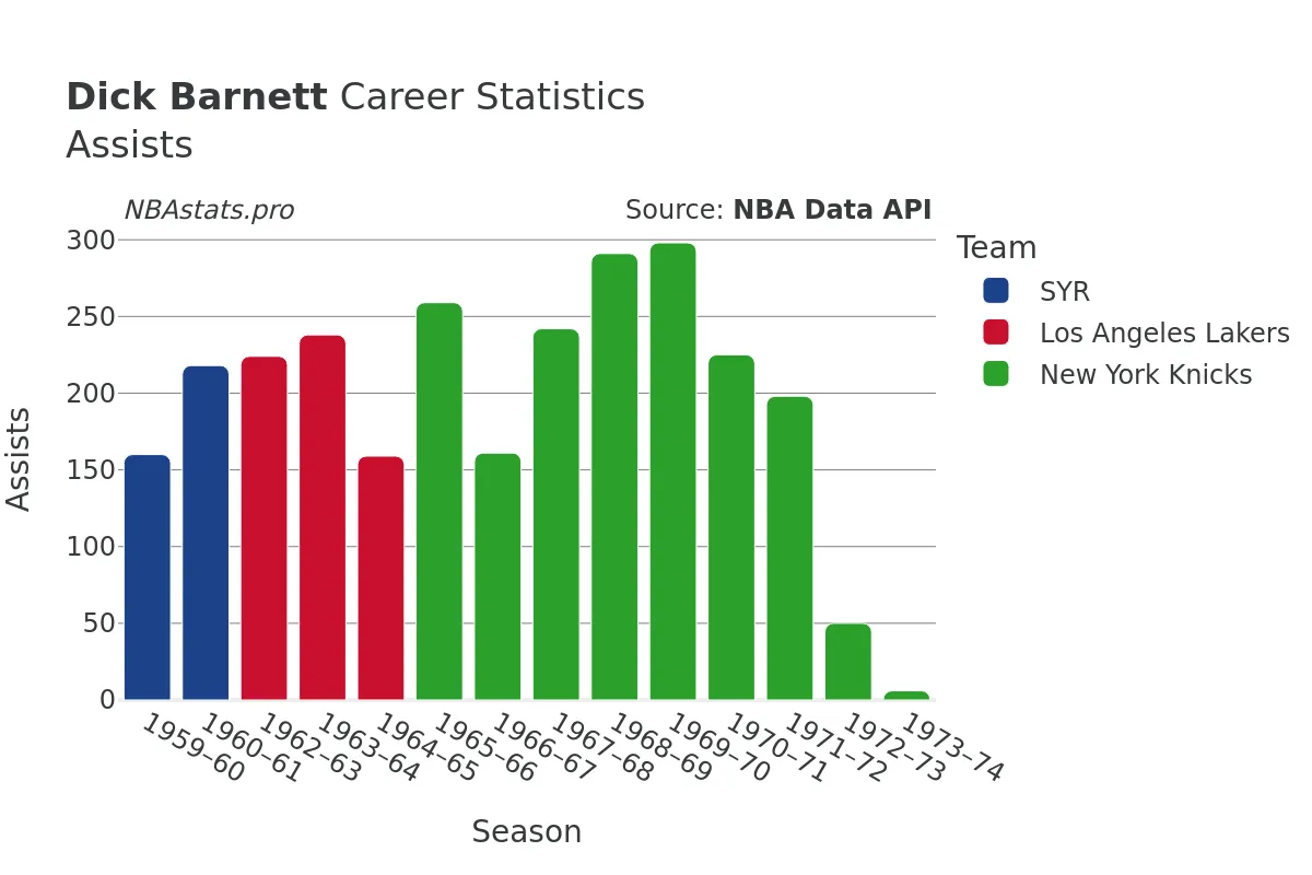 Dick Barnett Assists Career Chart