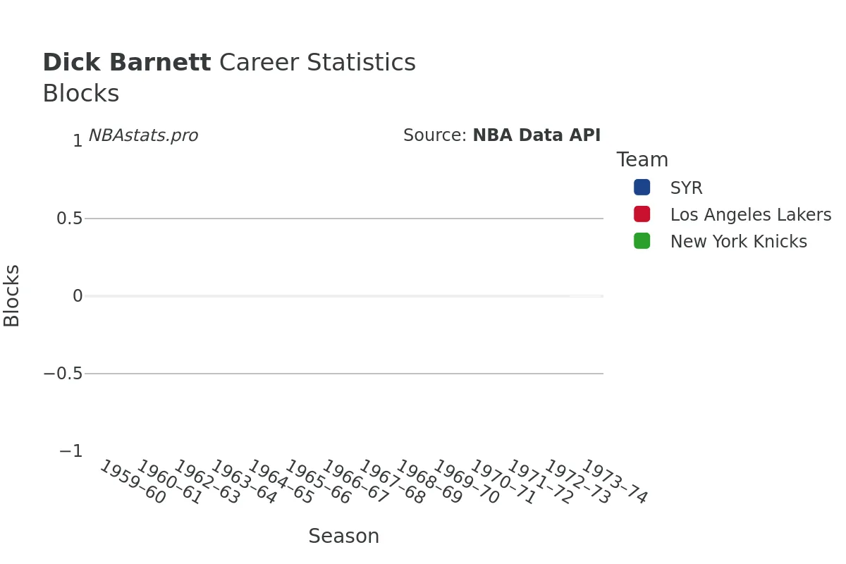 Dick Barnett Blocks Career Chart