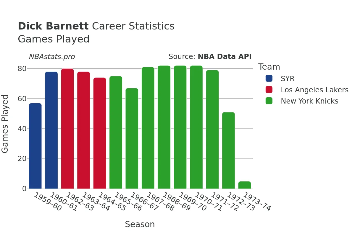 Dick Barnett Games–Played Career Chart