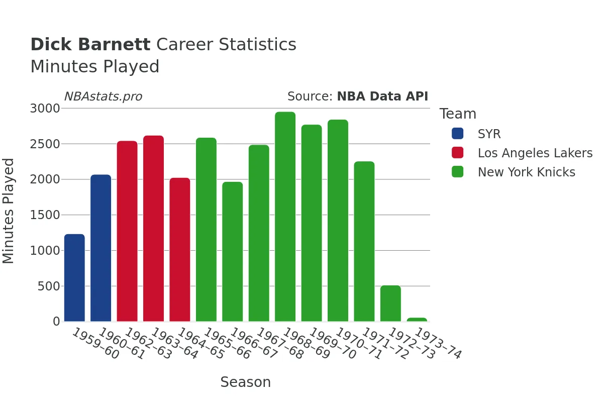 Dick Barnett Minutes–Played Career Chart