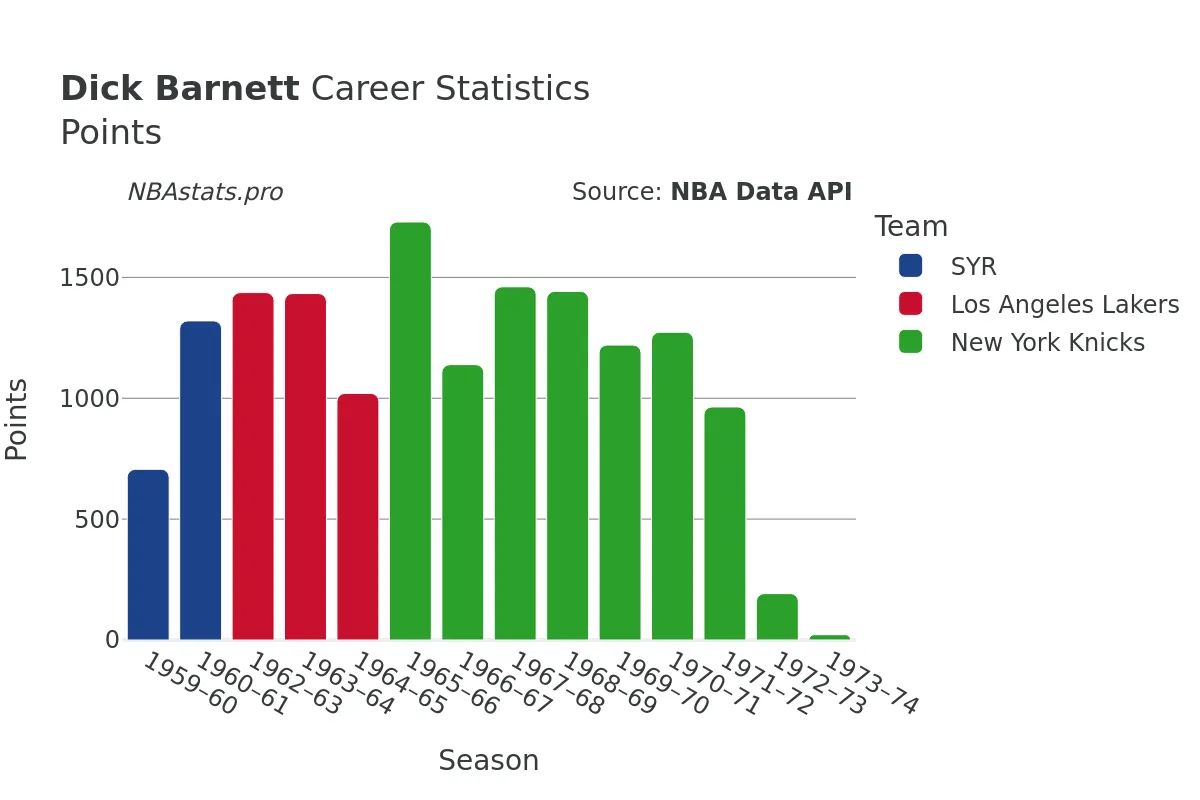 Dick Barnett Points Career Chart