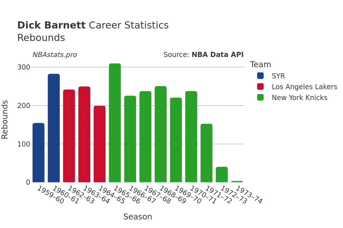 Dick Barnett Rebounds Career Chart