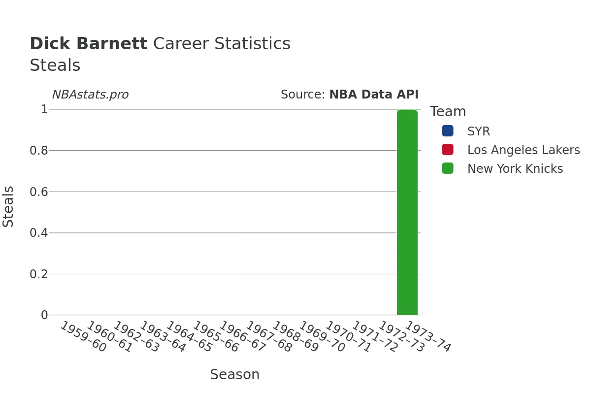 Dick Barnett Steals Career Chart