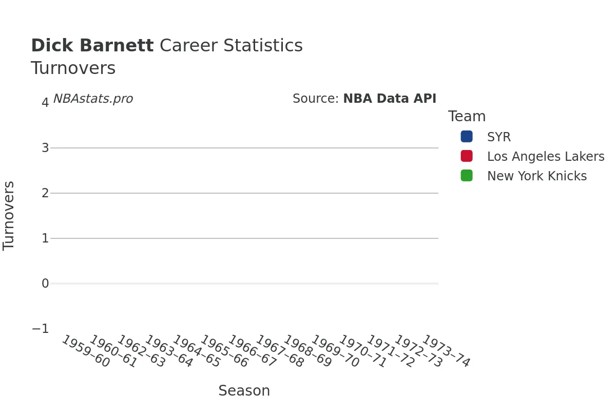 Dick Barnett Turnovers Career Chart