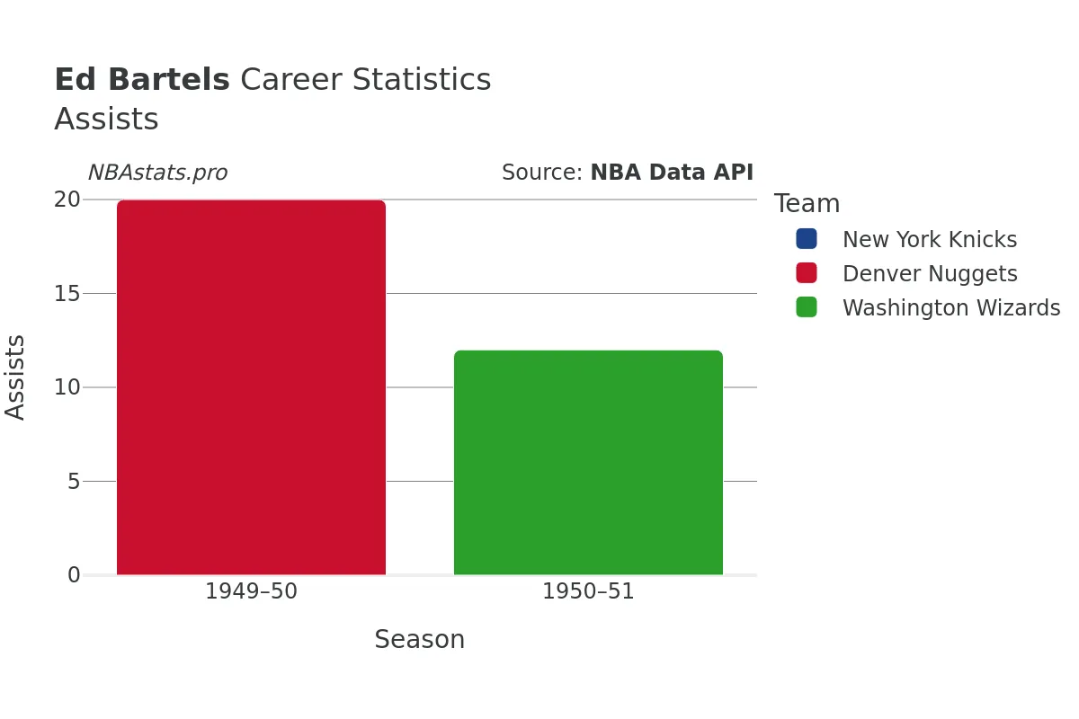 Ed Bartels Assists Career Chart