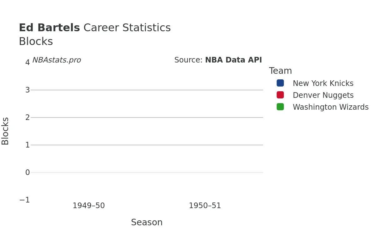 Ed Bartels Blocks Career Chart