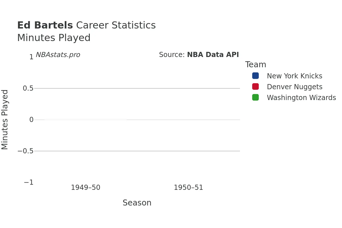 Ed Bartels Minutes–Played Career Chart