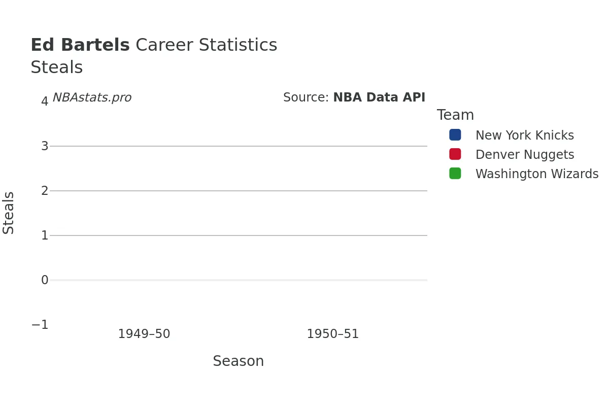 Ed Bartels Steals Career Chart