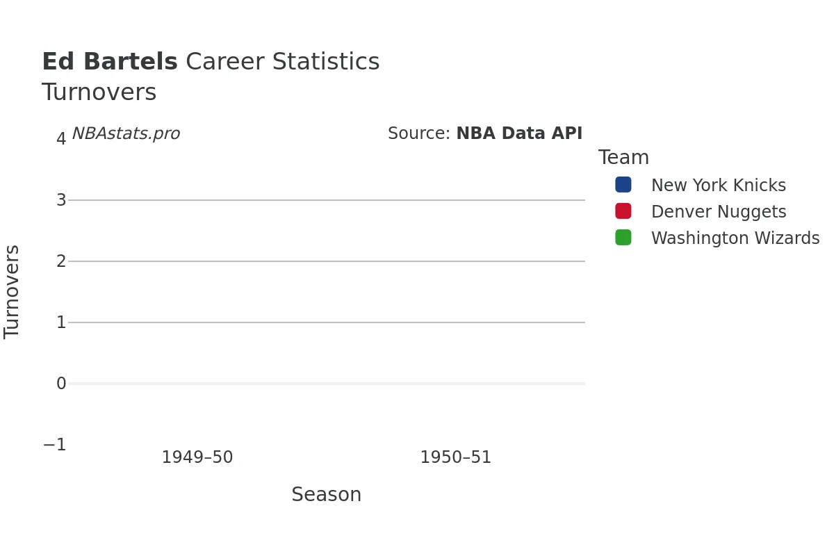 Ed Bartels Turnovers Career Chart