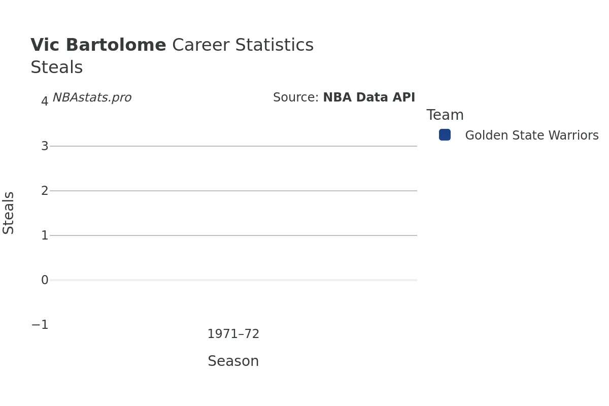 Vic Bartolome Steals Career Chart Vic Bartolome Steals Career Chart