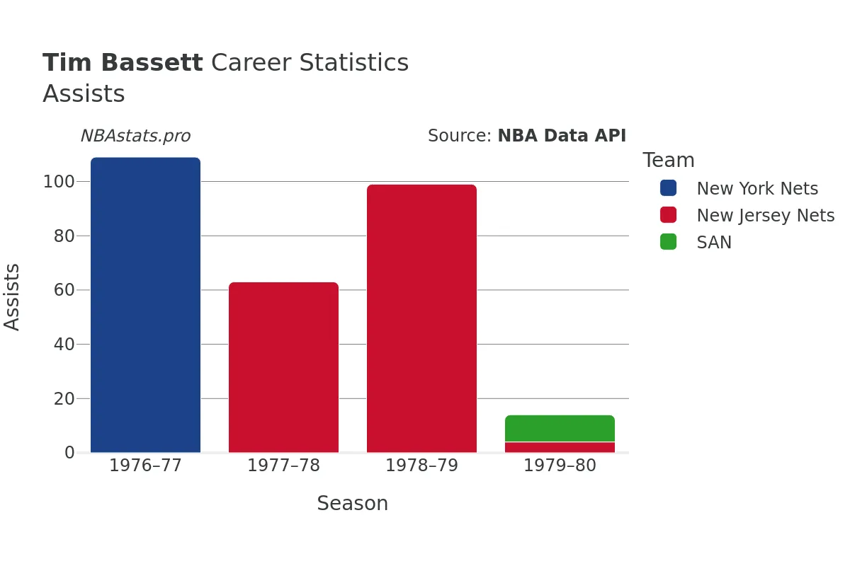 Tim Bassett Assists Career Chart Tim Bassett Assists Career Chart