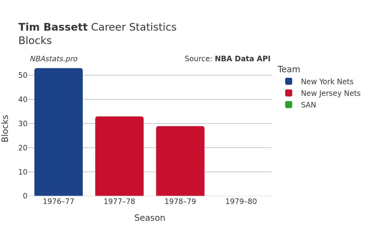 Tim Bassett Blocks career chart Tim Bassett Blocks Career Chart