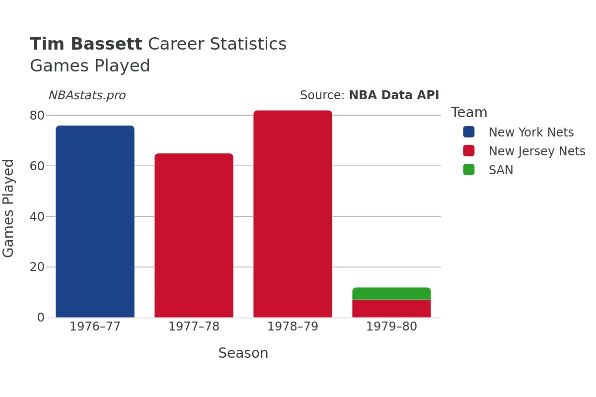 Tim Bassett Games–Played Career Chart Tim Bassett Games–Played Career Chart