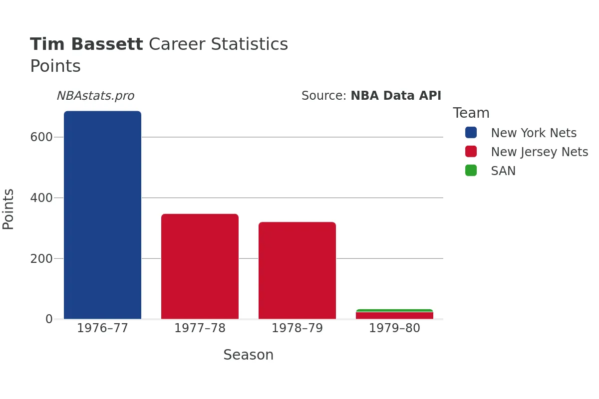 Tim Bassett Points Career Chart Tim Bassett Points Career Chart