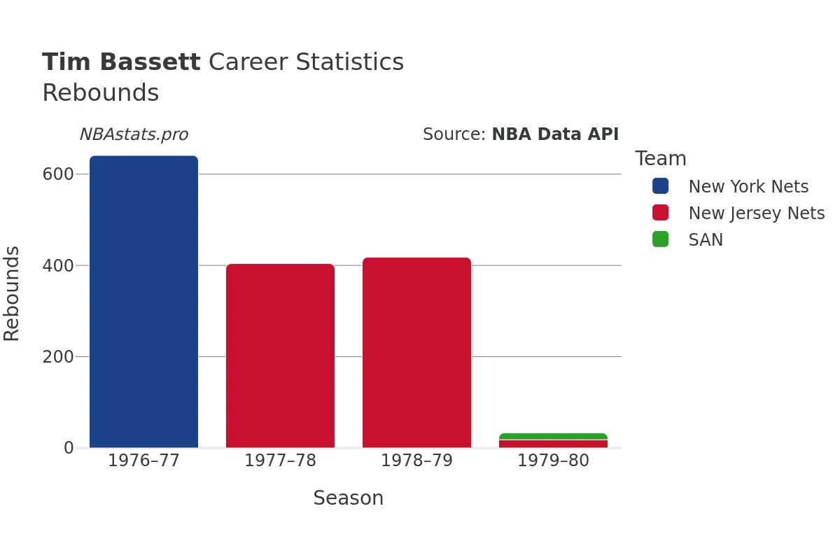 Tim Bassett Rebounds Career Chart Tim Bassett Rebounds Career Chart