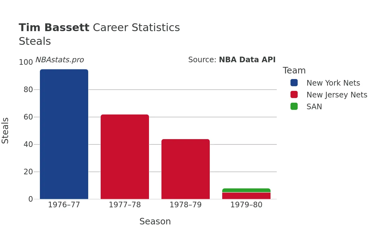 Tim Bassett Steals Career Chart Tim Bassett Steals Career Chart