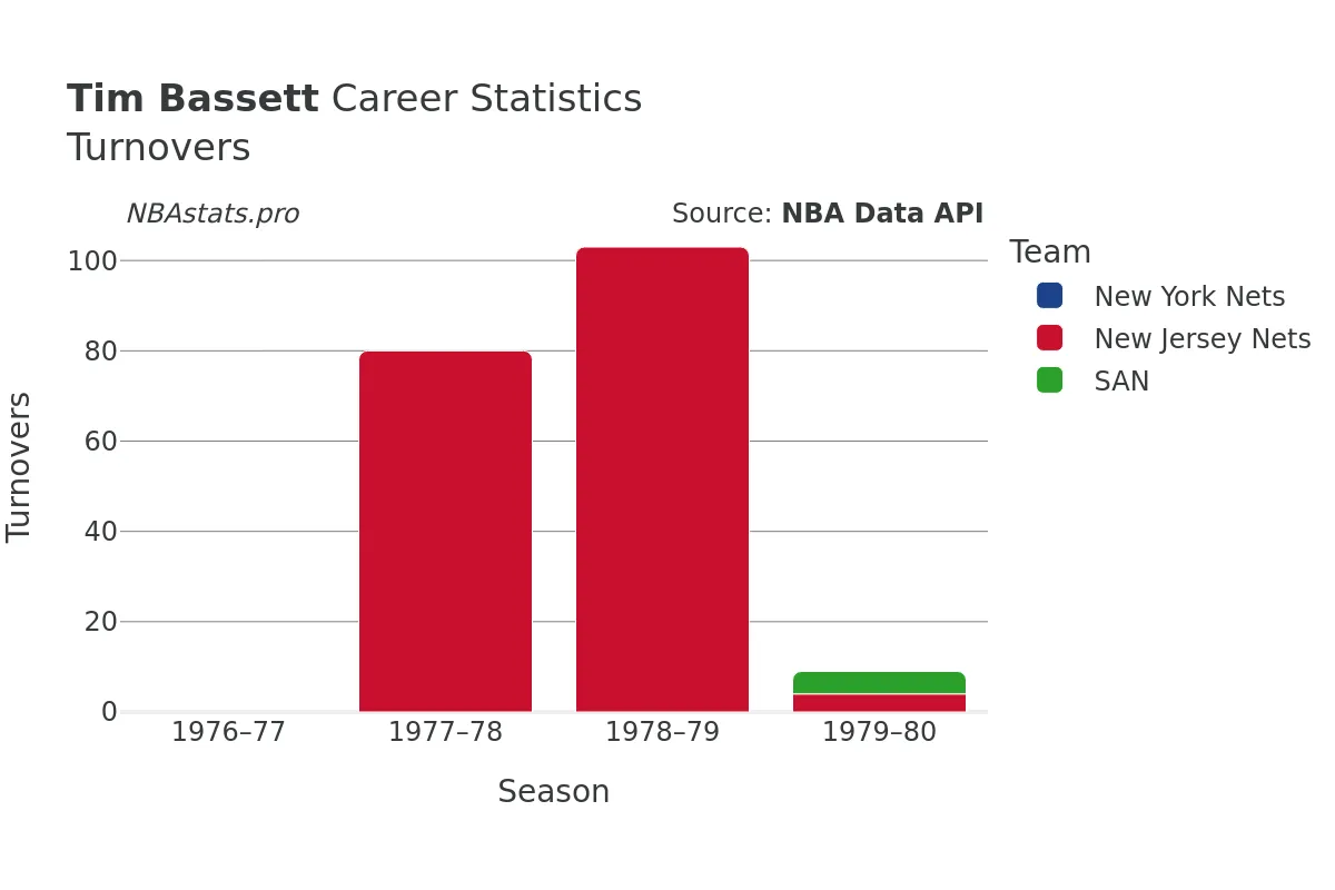 Tim Bassett Turnovers Career Chart Tim Bassett Turnovers Career Chart