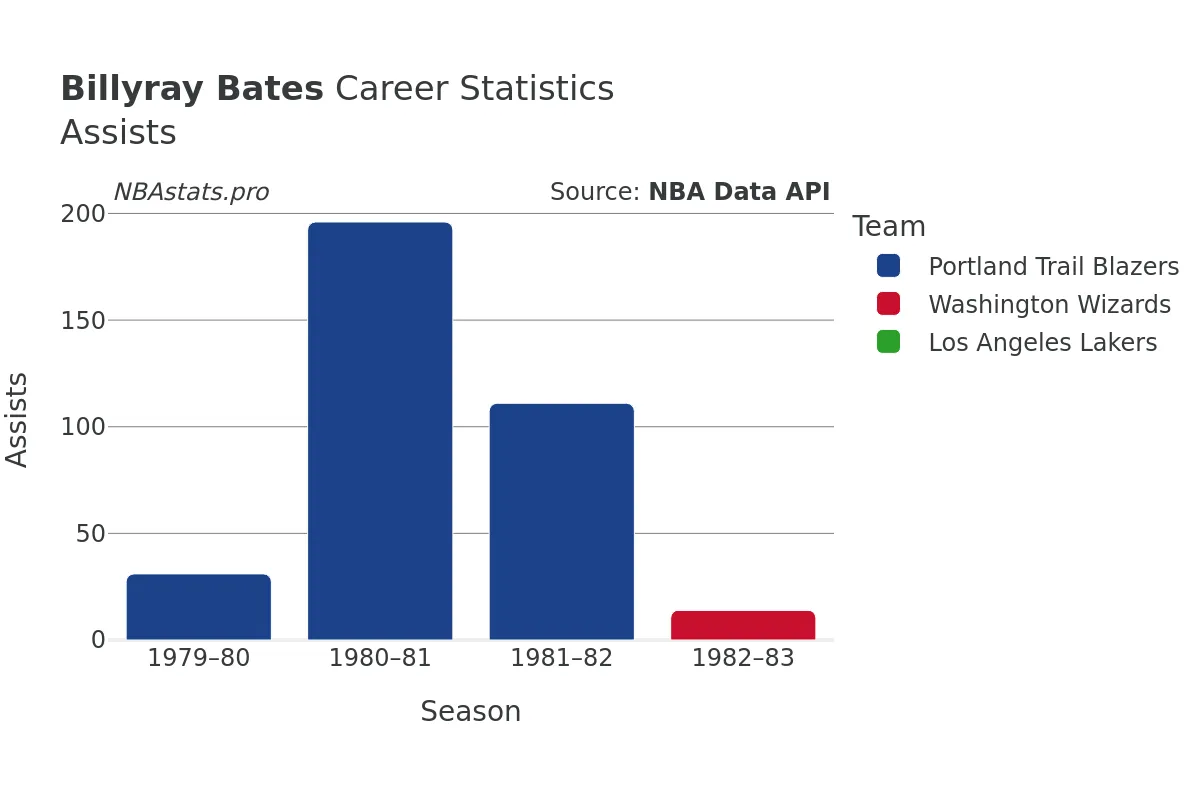 Billyray Bates Assists Career Chart