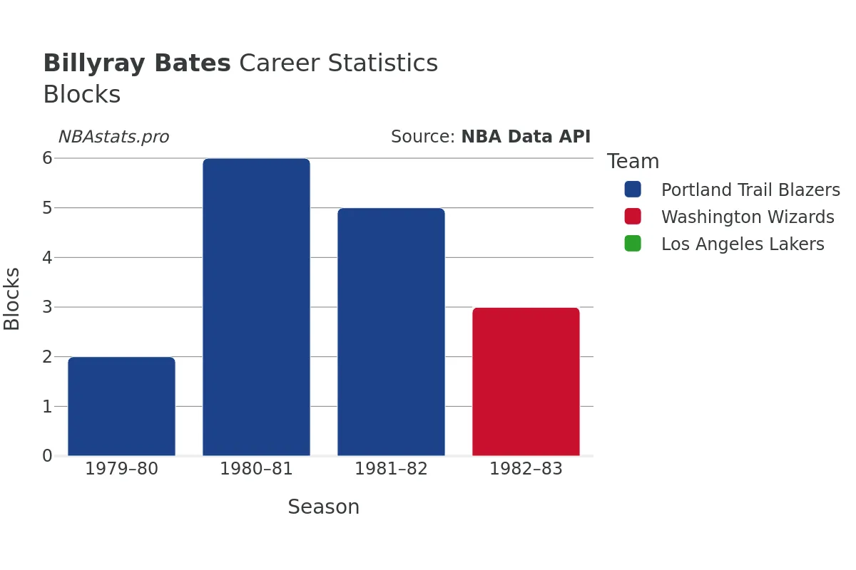 Billyray Bates Blocks Career Chart