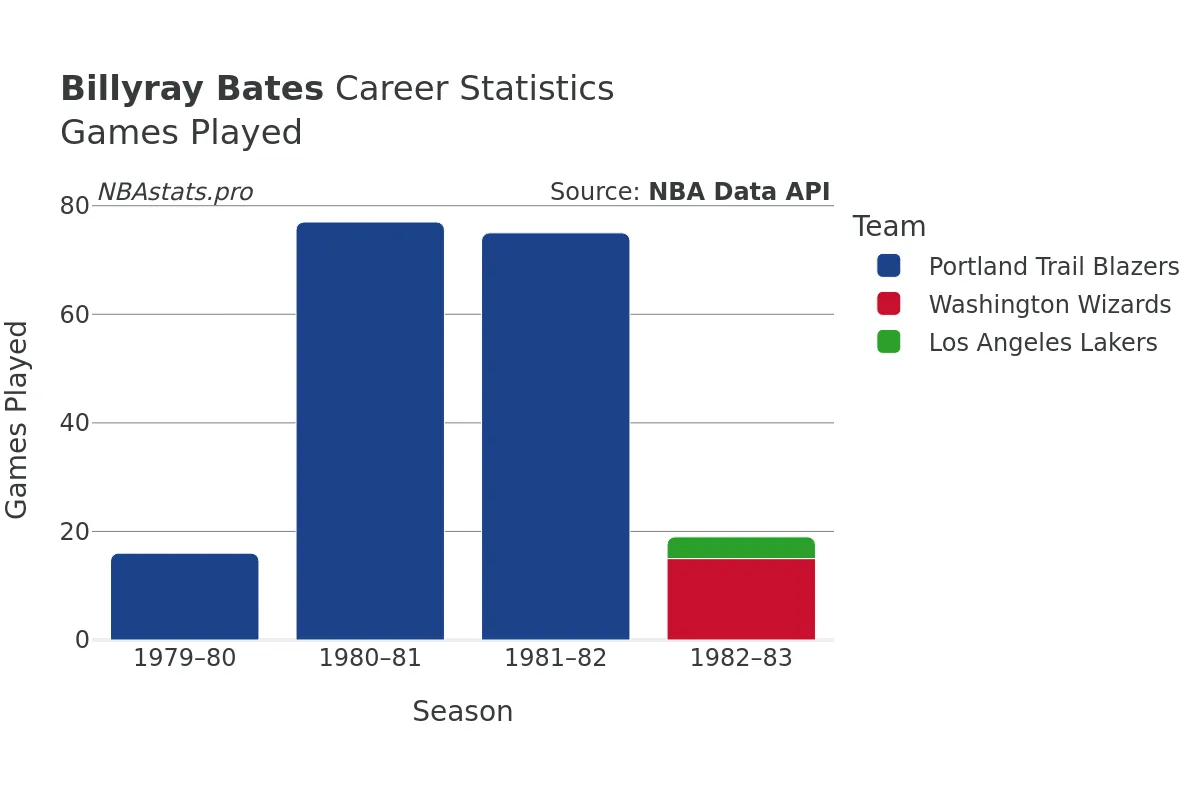 Billyray Bates Games–Played Career Chart