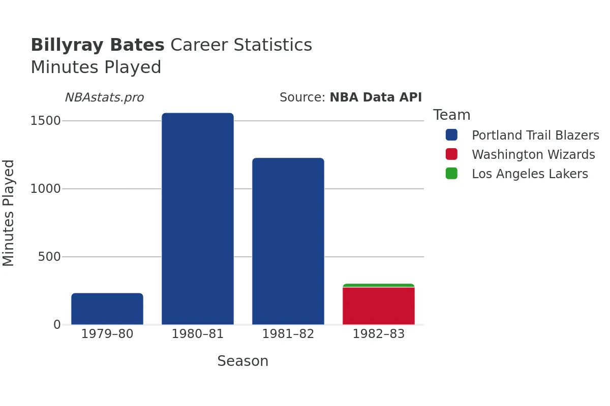 Billyray Bates Minutes–Played Career Chart