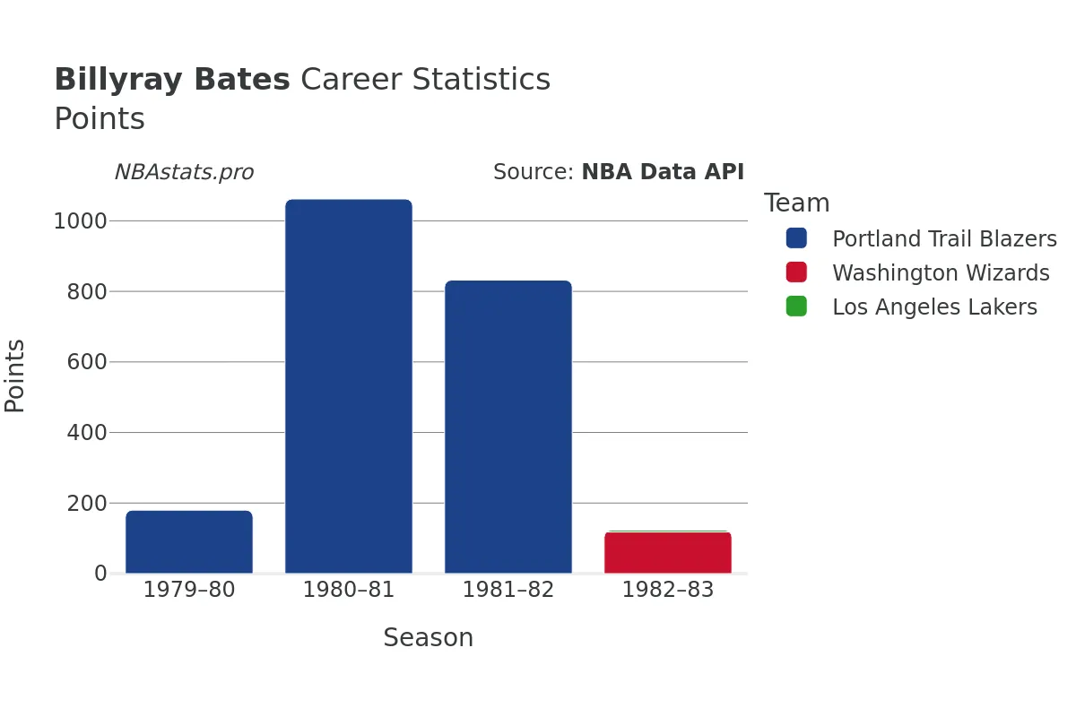 Billyray Bates Points Career Chart