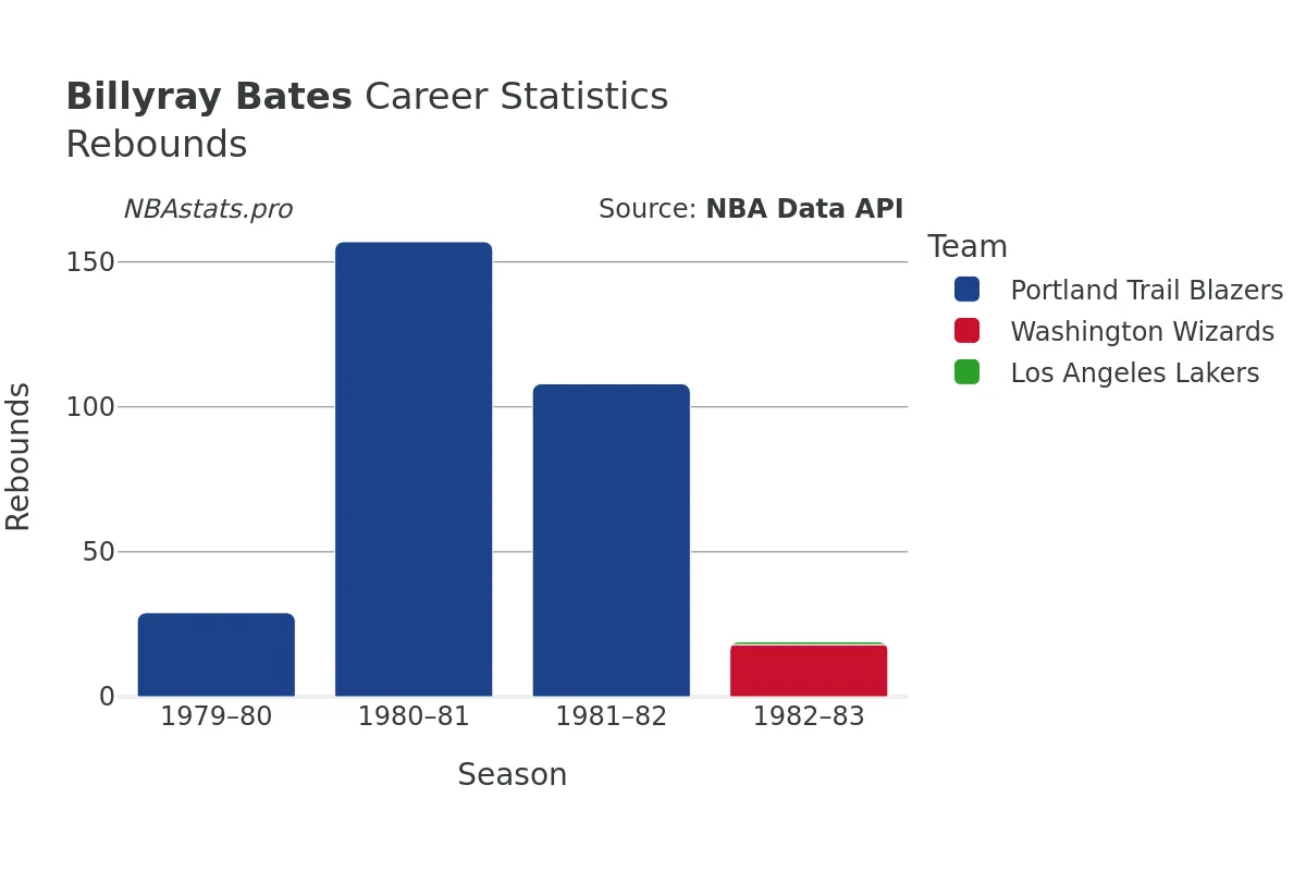 Billyray Bates Rebounds Career Chart