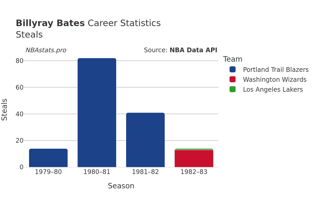 Billyray Bates Steals Career Chart