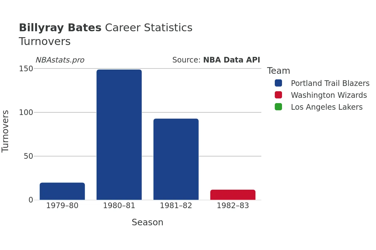 Billyray Bates Turnovers Career Chart