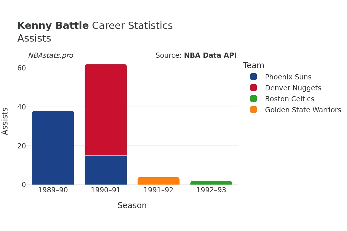 Kenny Battle Assists Career Chart